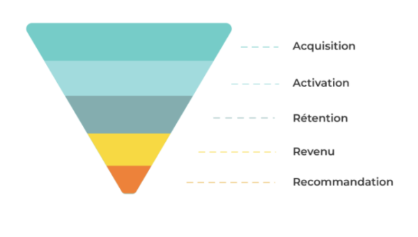 Entonnoir de conversion - Modèle AARRR - Growth Hacking