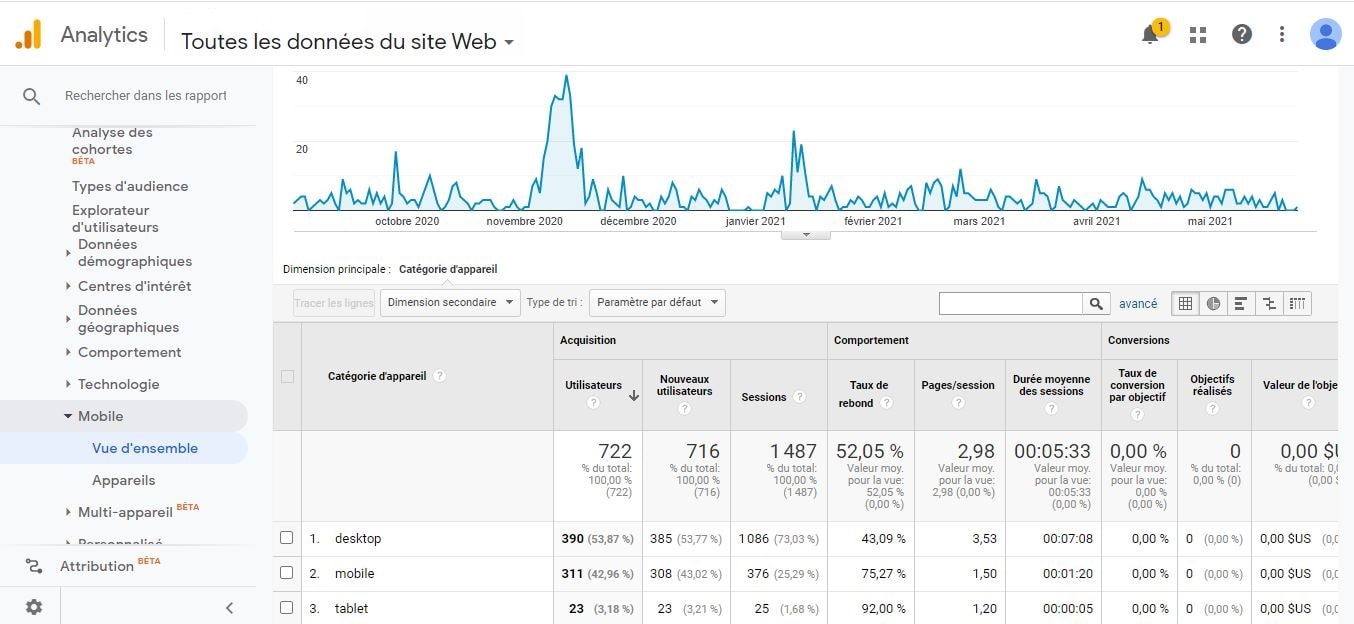 Google Analytics - Comportement - Interfaces utilisées